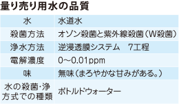 量り売り用水の品質